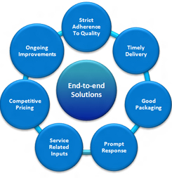 end to end solutions